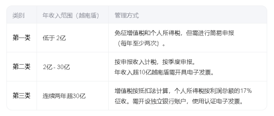 越南公司注冊(cè),越南公司稅法,越南個(gè)人所得稅